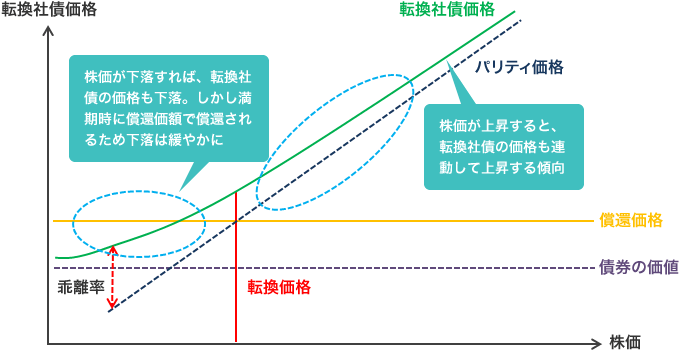 転換社債の価格変動イメージ