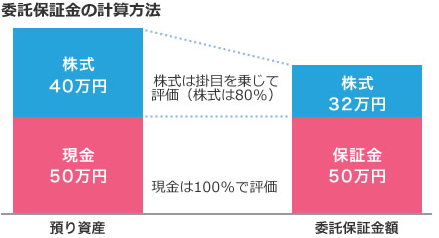 委託保証金の計算方法