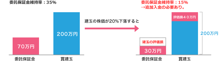 パターン②建玉の値下がりによる委託保証金維持率の低下