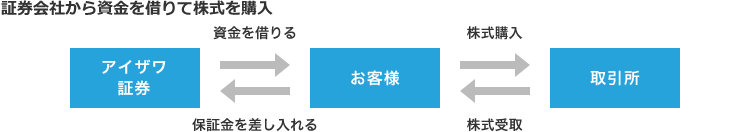 証券会社から資金を借りて株式を購入