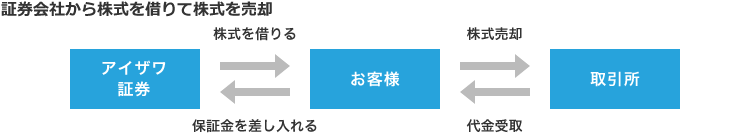 証券会社から株式を借りて株式を売却