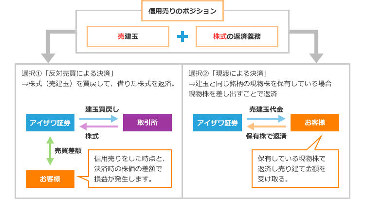 信用売りの仕組み