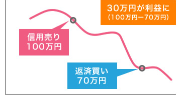 信用取引とは | アイザワ証券