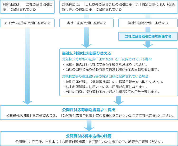 公開買付のお申込み方法 アイザワ証券