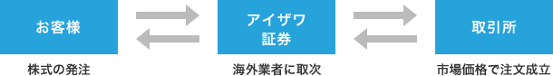 海外委託取引のフロー