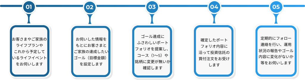 ①お客さまやご家族のライフプランやこれから予定しているライフイベントをお伺いします。②お伺いした情報をもとにお客さまとご家族の達成したいゴール（目標金額）を設定します。③ゴール達成にふさわしいポートフォリオを提案し、コース（1～5）や銘柄に変更が無いか確認します。④確定したポートフォリオ内容に沿って投資信託の買付注文をお受けします。⑤定期的にフォロー連絡を行い、運用状況の報告やゴール内容に変化がないか等をお伺いします。
