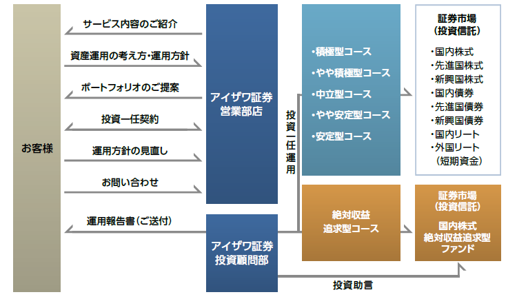 絶対収益追求型コースの仕組み