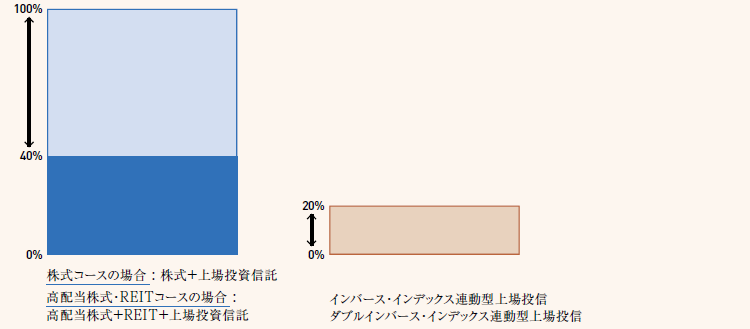 スーパーブルーラップ運用戦略イメージ図