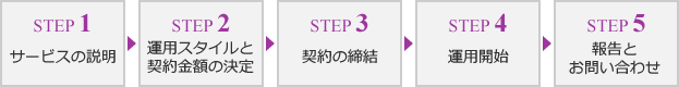 お手続きの流れ