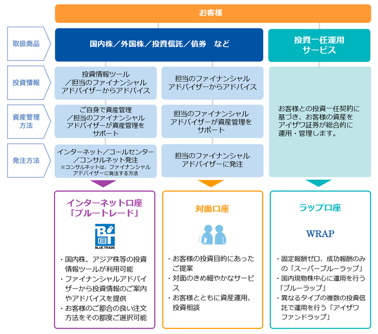 取引チャネル