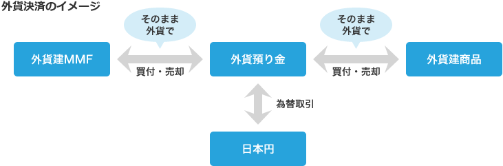 外貨決済のイメージ