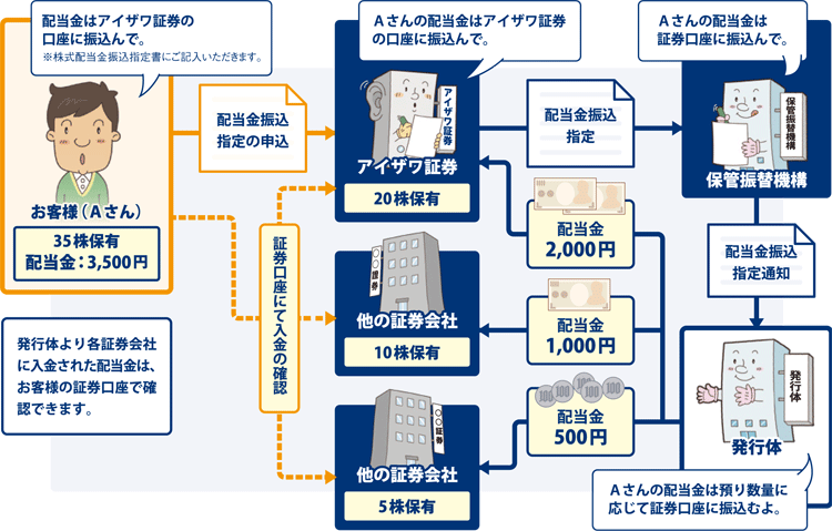 株式数比例配分方式_1