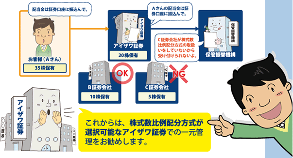 株式数比例配分方式_2