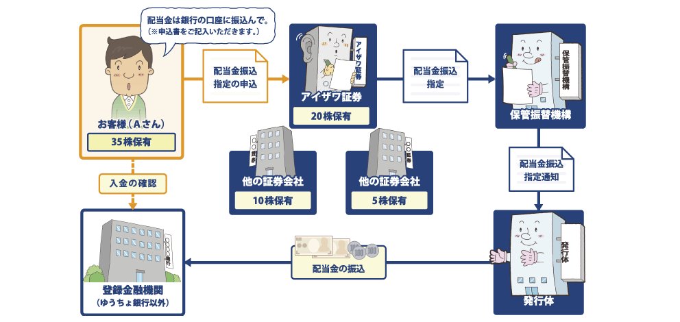 配当金受取方法の変更 アイザワ証券