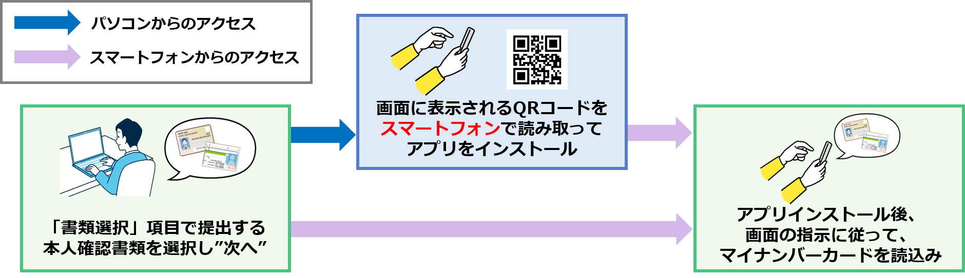 撮影による本人確認の流れ