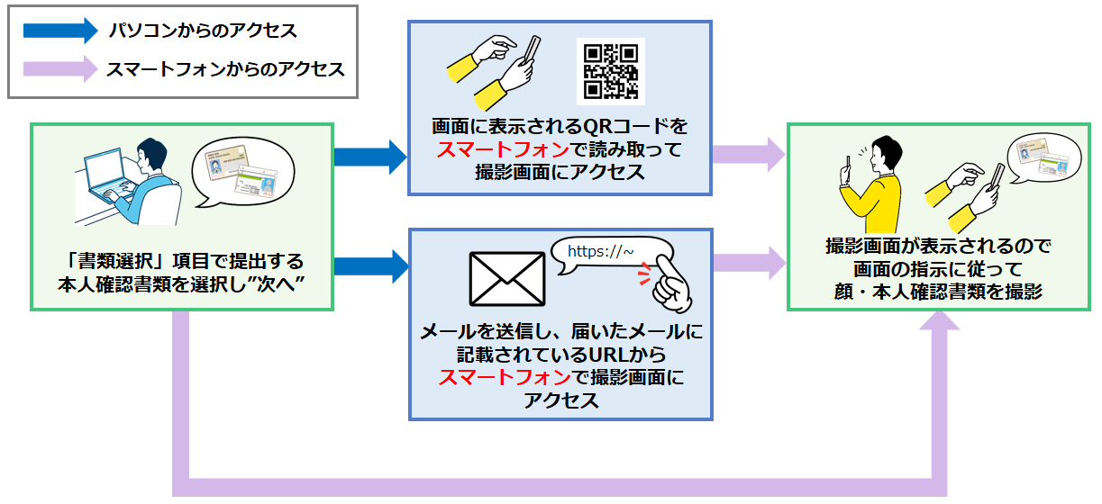 撮影による本人確認の流れ