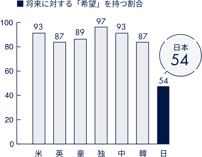 将来に対する「希望」を持つ割合