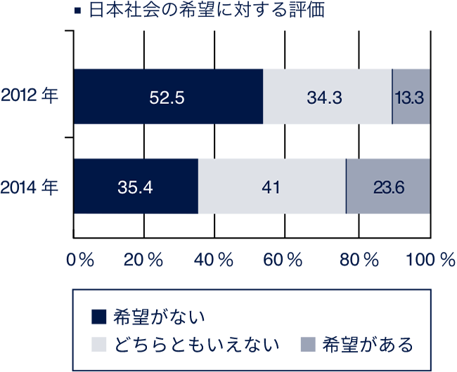 日本社会の希望に対する評価