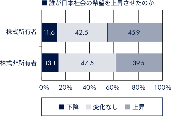 誰が日本社会の希望を上昇させたのか