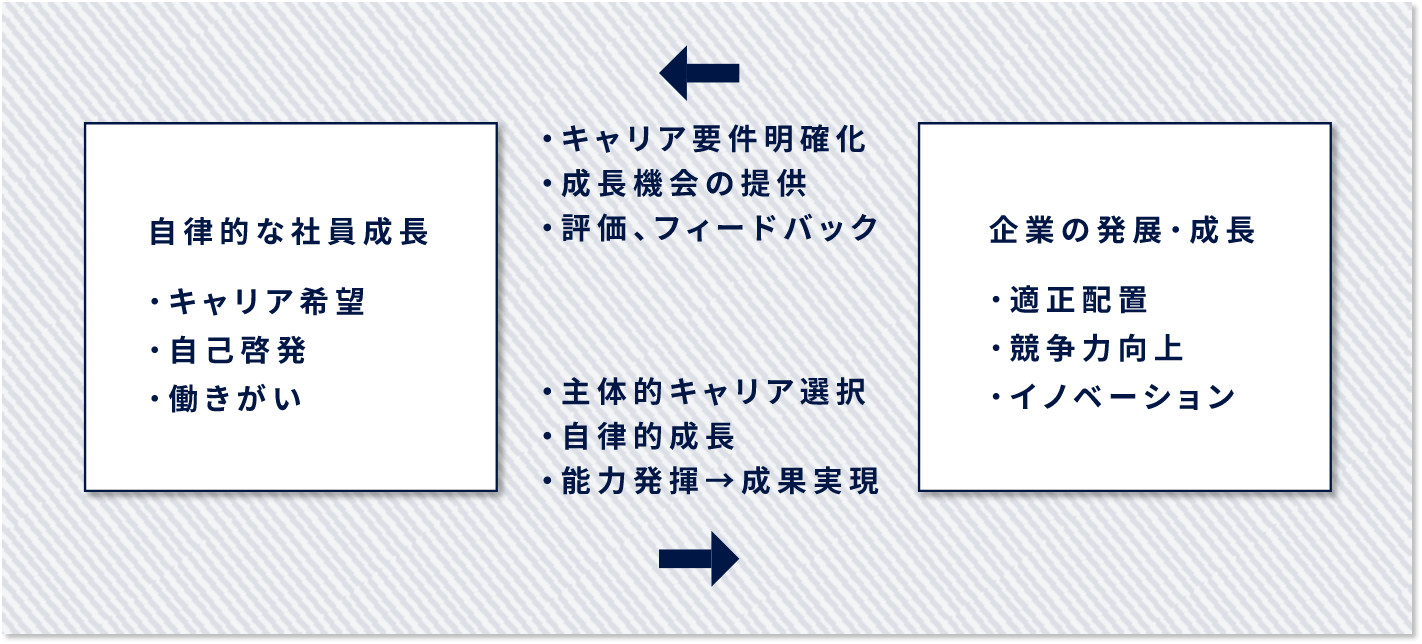 社員の成長と会社の成長の両立のイメージ図