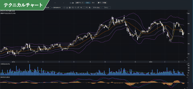 テクニカルチャート
